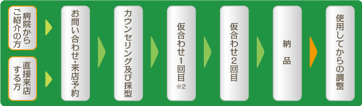 「病院からご紹介の方・直接来店する方」->お問い合わせ・来店予約->カウンセリング及び採型->仮合わせ1回目※2->仮合わせ2回目->納品->使用してからの調整